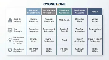 Five enterprise AI agent platforms comparison chart features deployment and best-fit use cases