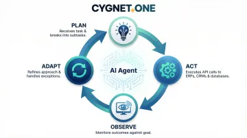 AI agent Plan-Act-Observe-Adapt four-step reasoning loop process flow