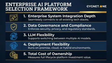 Five enterprise AI agent platform evaluation criteria framework with key decision factors
