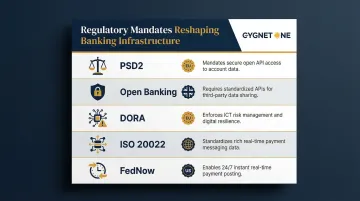 Five key banking regulatory mandates driving infrastructure modernization requirements infographic