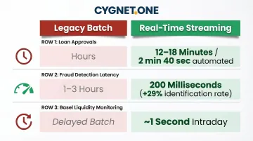 Real-time banking infrastructure performance gains versus legacy batch processing comparison infographic