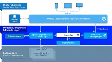 API-led banking modernization strangler fig architecture diagram with microservices layer