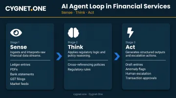 AI agent three-stage sense think act financial workflow process flow