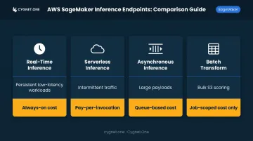Four SageMaker inference endpoint types use cases and cost patterns comparison chart