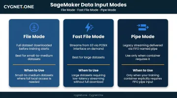 SageMaker three data input modes File Fast File and Pipe Mode comparison