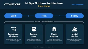 SageMaker MLOps layer four components pipeline feature store model registry monitor