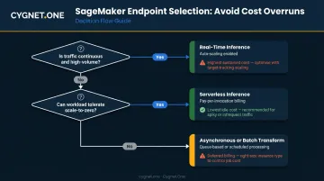SageMaker endpoint cost overrun fix decision flow serverless versus real-time inference