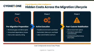 Three-phase cloud migration cost accumulation lifecycle infographic pre-migration to post-cutover