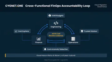 FinOps cross-functional governance model engineering finance operations cost review workflow