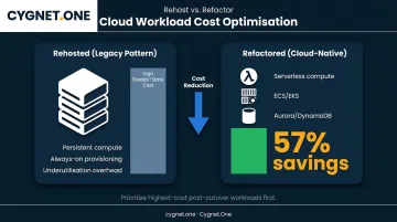 Post-migration workload modernization serverless containerization database refactoring cost savings breakdown