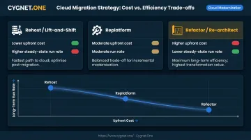 Cloud migration strategy comparison rehost replatform refactor upfront cost versus run rate