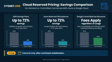 Cloud savings plan comparison AWS Azure Google committed pricing versus on-demand rates