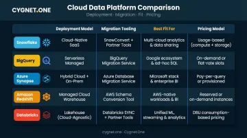 Five Teradata alternative platforms comparison chart across key migration dimensions
