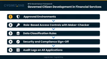 Five-pillar citizen development governance framework for BFSI low-code deployments