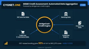 MSME alternative credit data sources aggregated in LCNC lending workflow infographic