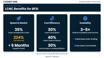 LCNC platform ROI benefits comparison showing cost savings speed and scalability metrics