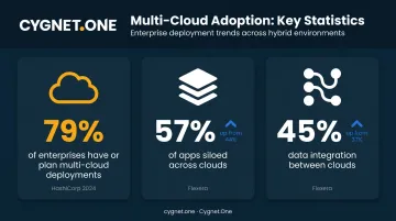 Multi-cloud adoption statistics infographic showing 79 percent deployment growth trends