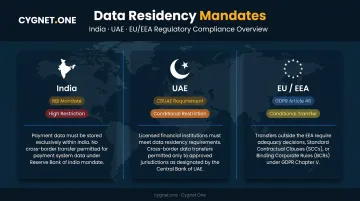 Global data residency regulations map covering India UAE and EU compliance requirements