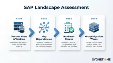 4-step SAP lift and shift pre-migration assessment process flow infographic