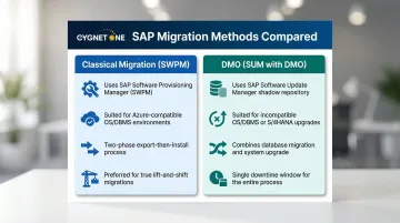 Classical SWPM migration versus DMO SUM method side-by-side comparison infographic