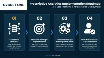 Four-step prescriptive analytics implementation roadmap for manufacturing operations infographic