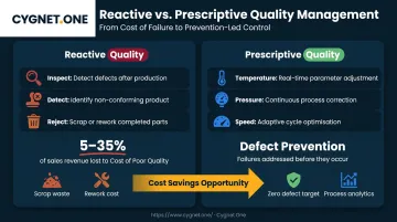 Prescriptive quality control versus reactive quality management cost comparison infographic