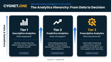 Three-tier analytics hierarchy descriptive predictive prescriptive manufacturing comparison infographic