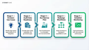5-step enterprise agentic AI deployment roadmap process flow diagram