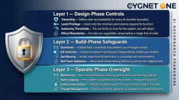 Three-layer agentic AI governance framework design build operate control model