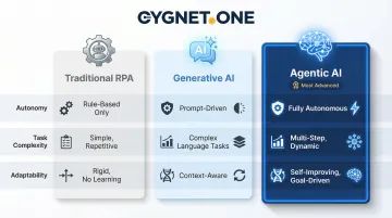 Agentic AI versus traditional RPA versus generative AI three-way comparison infographic