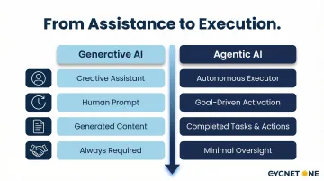 Generative AI versus agentic AI comparison across four operational dimensions