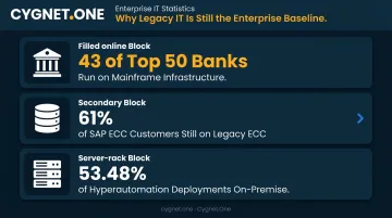 Legacy IT enterprise statistics infographic showing mainframe and SAP ECC market data