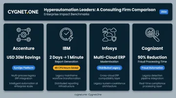 Hyperautomation consulting firm evaluation comparison across four top global integrators