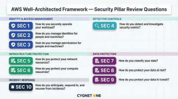AWS Security Pillar ten best practice questions SEC 1 through SEC 10 overview