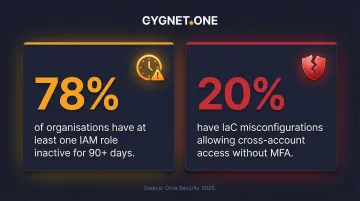 IAM hygiene risk statistics showing inactive roles and misconfiguration exposure rates