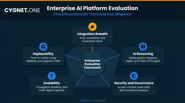 Five enterprise AI automation evaluation dimensions framework infographic