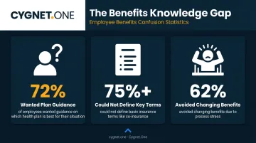 Employee benefits enrollment confusion statistics showing knowledge gaps and decision stress