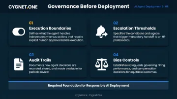 AI agent HR governance framework four pillars before deployment checklist infographic