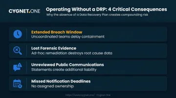 Four critical consequences organizations face without a cybersecurity disaster recovery plan