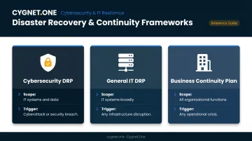 Three cybersecurity frameworks comparison DRP IT-DRP and BCP scope and triggers