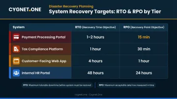 RTO and RPO recovery targets by system tier comparison table infographic