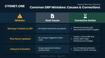 Three common DRP implementation mistakes root causes and corrective actions comparison
