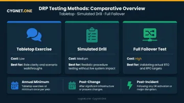 Three DRP testing methods tabletop simulation and full failover comparison infographic