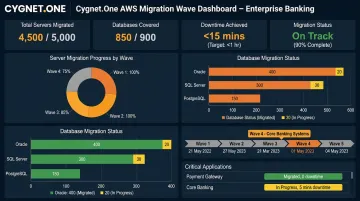 Cygnet.One AWS MGN banking migration dashboard showing wave progress and downtime metrics