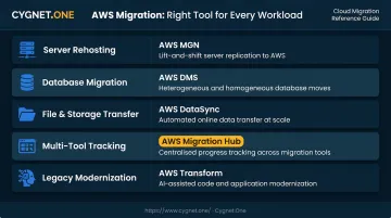 AWS migration tool selection guide matching workload types to primary tools