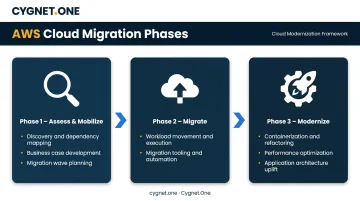 Three-phase AWS migration framework assess mobilize migrate modernize process flow