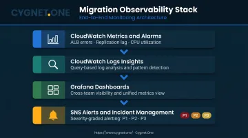 AWS cloud migration observability stack combining CloudWatch Grafana SNS and log insights