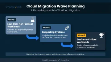 Three-wave AWS migration strategy from non-critical workloads to business-critical systems