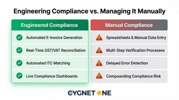 Four pillars of engineered compliance workflow replacing manual financial processes