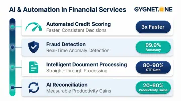 AI automation productivity gains in financial services credit and fraud processing